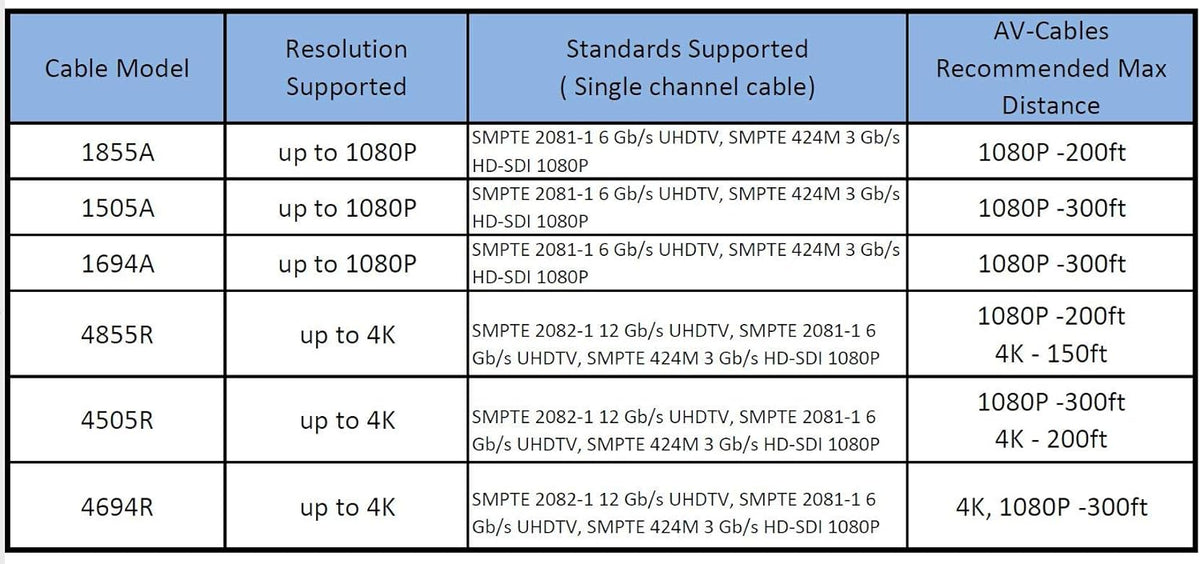 Red 200ft HD SDI BNC Cable U3845