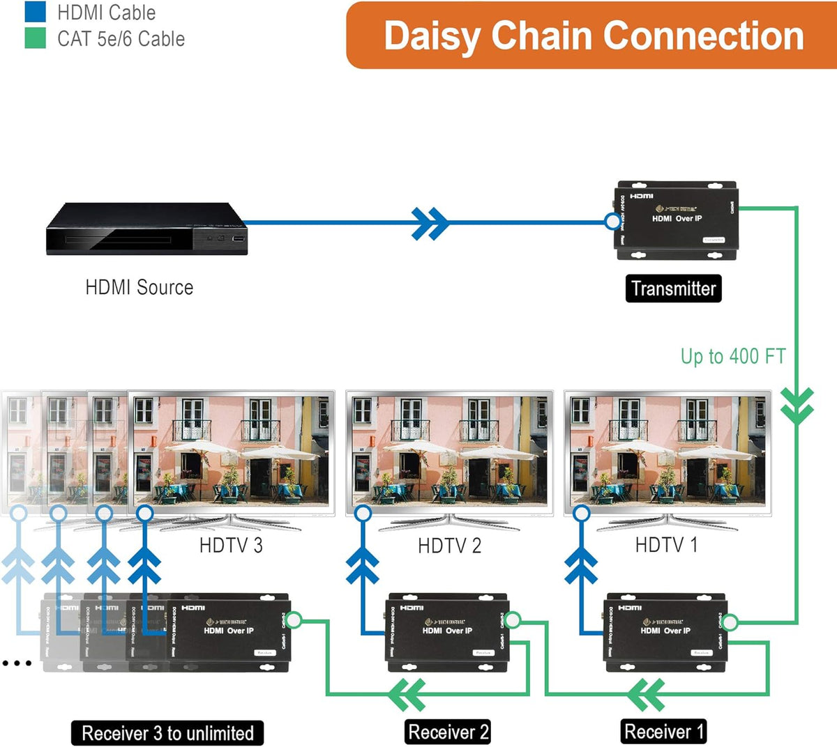 HDMI Extender Over Cat 5e/Cat6 Cable Daisy Chain Cascade to Multiple Receivers TCP/IP up to 1080P FHD 60Hz 400ft / 120M HDCP 1.4 Pack of 2 W58279